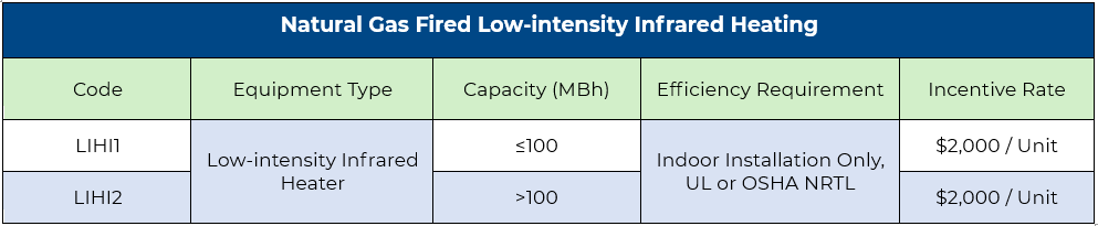Natural Gas Fired Low-Intensity Infrared Heating