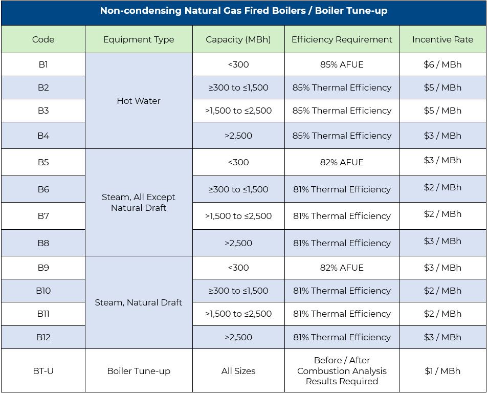 non-condensing natural gas fired boilers and boiler tune-up