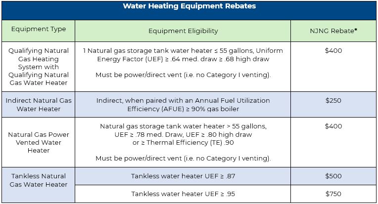water heating equipment rebate table