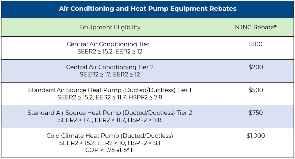 Air Conditioning and Heat Pump Rebate Chart