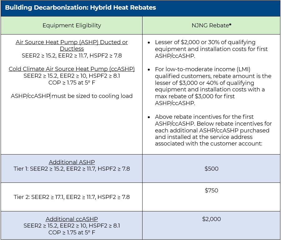 2025 hybrid heat incentive chart