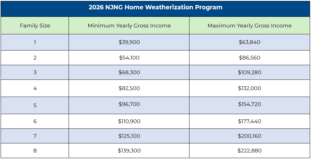 NJNG Home Weatherization Program 2026 Income Qualifications Table